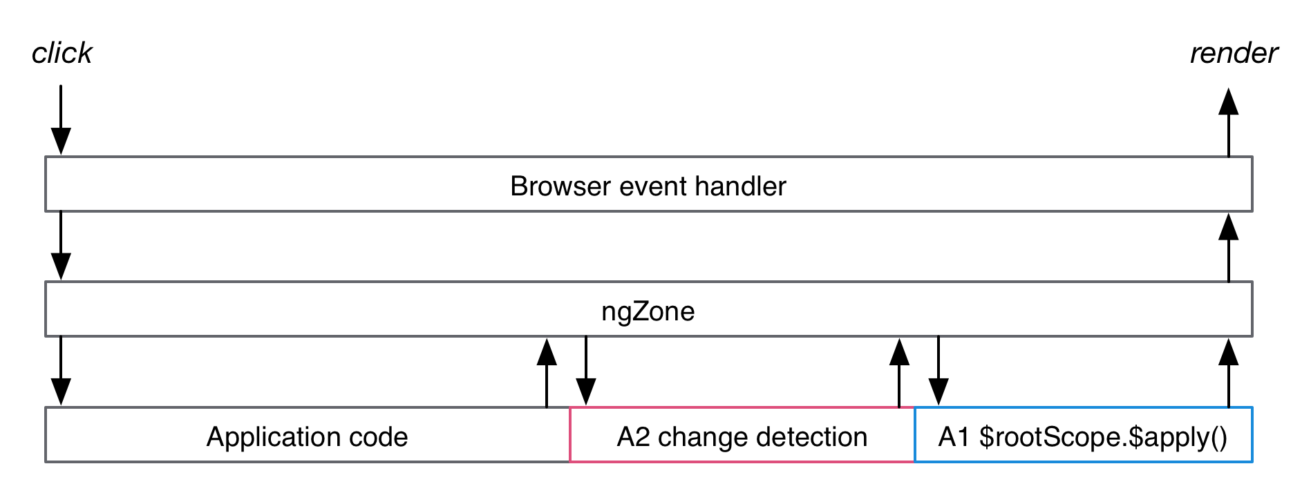 Change detection in a hybrid application